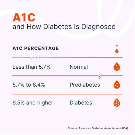 a1c chart|Understanding Your A1C Test .